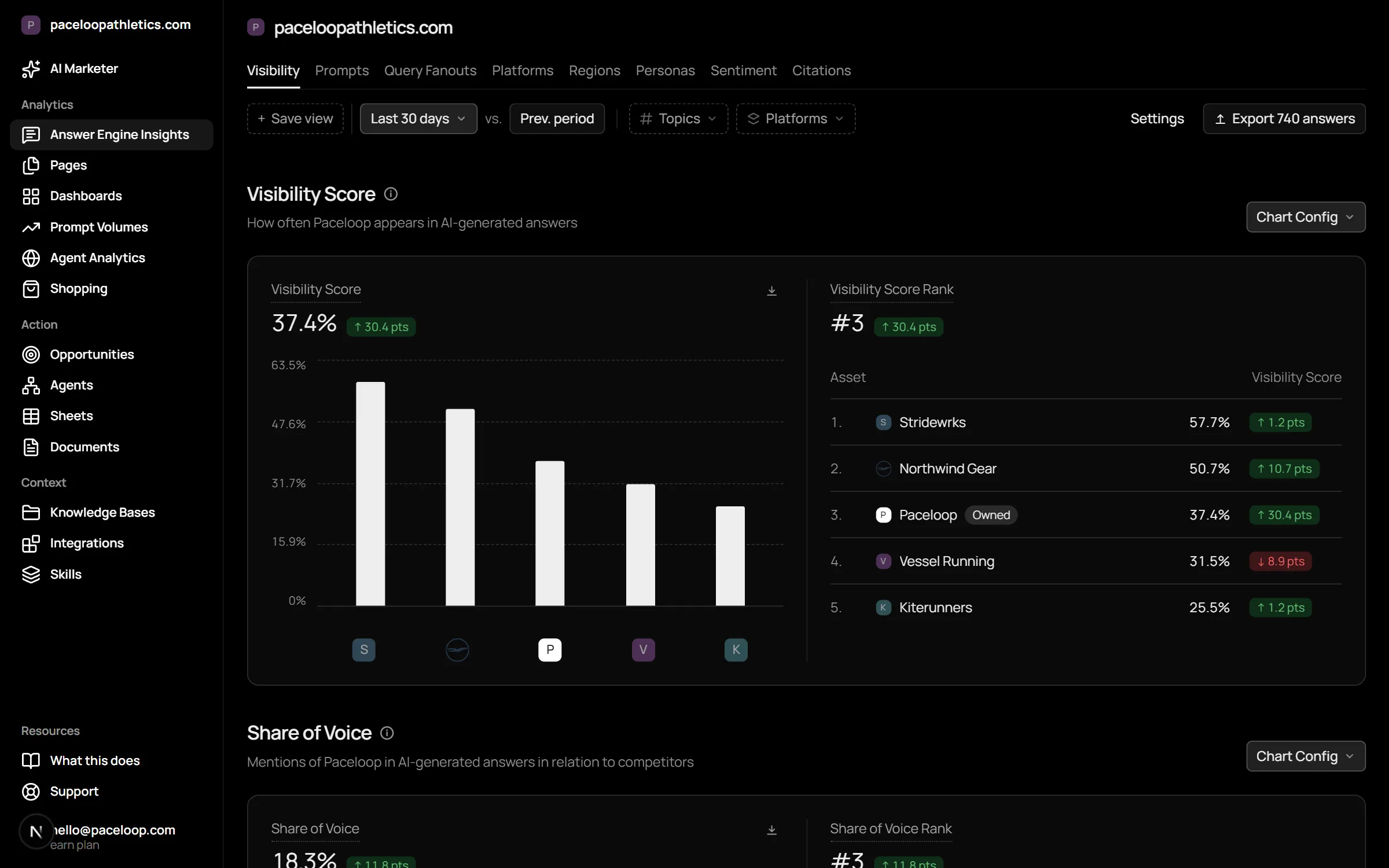 The Answer Engine Insights screen: brand visibility over thirty days with the industry ranking beside it.